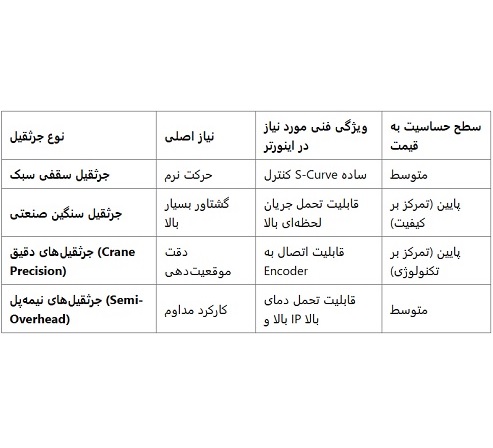 نمایندگی فروش اینورتر جرثقیل