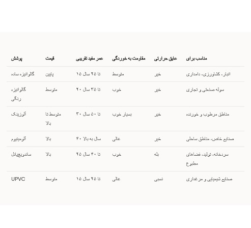 پوشش سوله با ورق گالوانیزه
